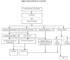 1 Organizational Chart Of The Ship Building And Ship