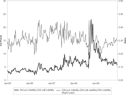 Which products tend to have upside volatility skew? What Does Implied Volatility Skew Measure The Journal Of Derivatives