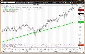 Diamonds Spiders Nasdaq 100 Transports And Russell 2000