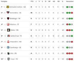 Oltre ai risultati di serie a 2020/2021 su flashscore.it puoi seguire oltre 5000 competizioni nel mondo per più di 30 sport. A Classificacao Da Serie C De 2019 Apos A 5Âª Rodada Com O Nautico No G4 Cassio Zirpoli