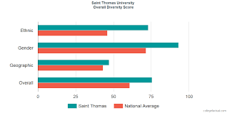 St Thomas University Diversity Racial Demographics Other