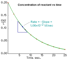 Calculating Rates