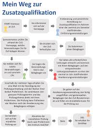 Chcesz złożyć wniosek w zakładzie ubezpieczeń społecznych (zus)? Zus Studieren Wegweiser