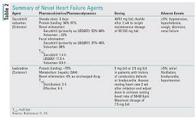 heart failure guidelines introduction to the new agents