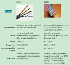 In my house, the cat5e wiring only runs at 100 mbit speeds, and it's only a few dozen meters long. Cat5 Vs Cat5e Router Switch Blog