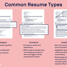 This type of resume usually contains an objective and/or career summary statement and a chronological listing (from most recent to past) of all your employers along with related accomplishments. Different Resume Types