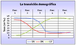 La transición demográfica es una teoría demográfica. Transicion Demografica Wikipedia La Enciclopedia Libre