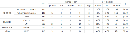 Protein Fat Carb Calories Chart The Poor Misunderstood