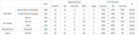 protein fat carb calories chart the poor misunderstood