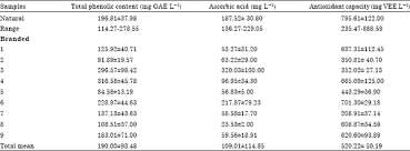 Evaluation Of In Vitro Antioxidant Activities Of Lemon Juice For Safety Assessment Scialert Responsive Version