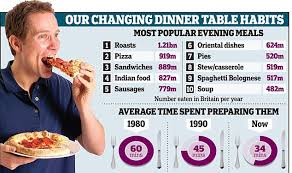The period when the clocks are 1 hour ahead is called british summer time (bst). Can T Cook Won T Cook Britain Time Spent Cooking In Uk Has Halved Since 1980s Daily Mail Online