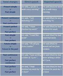 reported speech tense changes reporting verbs expressions