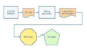 Typical Work Flow Of 3d Printing Process Download