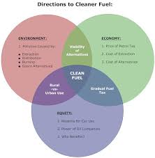 Clean Fuel Venn Diagram Venn Diagram Biology Diagrams Make An Infographic