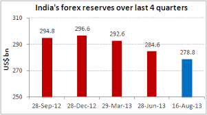 Indias Forex Reserves Over The Last 4 Quarters Chart Of