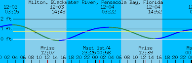 Milton Blackwater River Pensacola Bay Florida Tides And