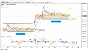 Xrp Shows Bullish Signals But Far From Parabolic This Or That Questions Cryptocurrency News Technical Analysis