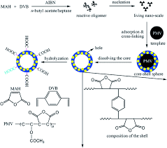 The malaysia international scholarship (mis) is an initiative by the malaysian government to attract the best brain from around the world to pursue advanced academic studies in malaysia. Hollow Polymer Particles A Review Rsc Advances Rsc Publishing