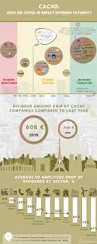 Find the latest performance data chart, historical data and news for cac 40 (cac40) at nasdaq.com. Cac 40 How Did Covid 19 Impact Dividend Payment