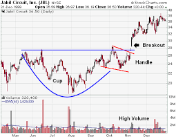 Gold cup and handle chart. Cup With Handle Chartschool