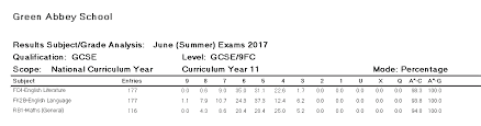 This kpi dashboard template in excel allows you to view multiple kpis in both tablular and graph formats. Https Www Schoolicts Co Uk Wp Content Uploads 2018 08 Exam Preparation And Getting The Most From Exam Results Analysis In Sims V3 Pdf