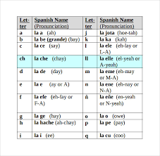 Although some similarities are present there are also many differences between these two phonetic alphabets. Free 7 Sample Spanish Alphabet Chart Templates In Pdf Ms Word
