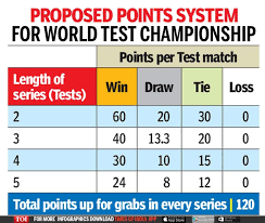 • sheffield wednesday fc : How The World Test Championship Will Work Cricket News Times Of India