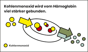 Kohlenmonoxid entsteht unter einer oxidation mit bei einer kohlenmonoxidvergiftung unterscheidet man in die akute vergiftung und die chronische vergiftung. Kohlenmonoxid Vergiftung Co Macht Ko
