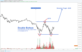 Litecoin Double Bottom For Coinbase Ltcusd By