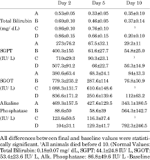 Careful interpretation of liver function tests within the clinical context can help elucidate the cause and severity of the underlying pathology. Liver Function Tests During The 10 Day Observation Period Download Table