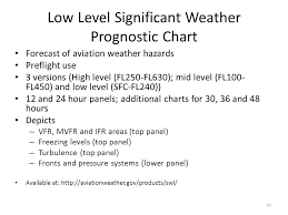 Weather Charts Ppt Video Online Download