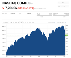 Get latest information and prices on nasdaq composite industrial average, nasdaq also we provide data about nasdaq composite live, futures, stock/share, market/exchange and much more. Stocks Plummet The Most In 2019 As Trump S Trade War Rages Markets Insider