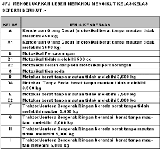 Peraturan pelesenan pemandu adalah berbeza mengikut negara. Kelas Kelas Lesen Memandu