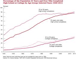 educational attainment in the united states wikipedia