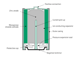 Unlike normal electricity, which flows to your home through wires that start off in a power plant, a battery slowly converts chemicals packed inside it into electrical energy, typically released over a period of days, weeks, months, or even years. Diagram Hp Battery Diagram Full Version Hd Quality Battery Diagram Tvdiagram Andreavellani It