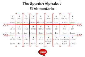 In the spanish word pero. The Spanish Alphabet Spelling And Pronunciation