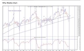 Nifty Weekly Time Cyle