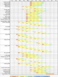 Nw Vegetable Planting Chart Hip Chick Digs