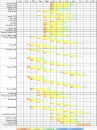 nw vegetable planting chart hip chick digs