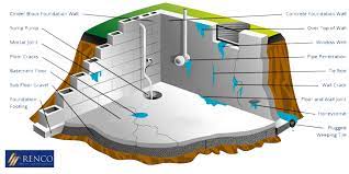 Check spelling or type a new query. 5 Maintenance Tips To Prevent Basement Leaks Renco Home Improvements