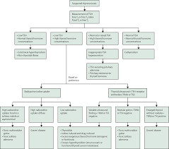Hyperthyroidism The Lancet