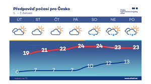 Hydrometeorologický ústav, funkce ústředního státního ústavu české republiky pro obory čistota ovzduší, hydrologie, jakost vody, klimatologie a. Se Zacatkem Cervna Se Cesky Hydrometeorologicky Ustav ÙÛØ³Ø¨ÙˆÚ©