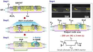 These circuits offer the following advantages Materials Free Full Text Stable Logic Operation Of Fiber Based Single Walled Carbon Nanotube Transistor Circuits Toward Thread Like Cmos Circuitry