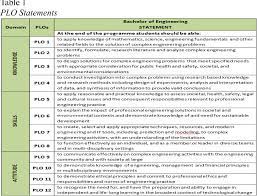 The assessment of student learning these goals articulate the educational outcomes to which we as a university aspire for our graduates. Pdf Direct Assessment Tool Of Undergraduate Engineering Programs At University Of Selangor Unisel Semantic Scholar