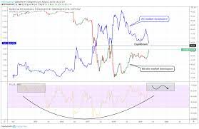 Crypto market cap charts the charts below show total market capitalization of bitcoin, ethereum, litecoin, xrp and other crypto assets in usd. Bitcoin Vs Altcoin Market Dominance For Cryptocap Btc D By Investingscope Tradingview