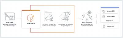 It provides over 170 aws services to the developers so they can access them from anywhere at the time of need. Amazon Ecr Docker Container Registry Amazon Web Services