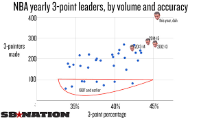 these charts show how preposterous steph currys record