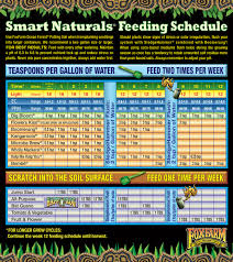 Fox Farm Feeding Schedule Examples And Forms