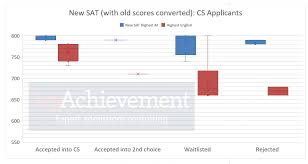 Uncommon Act Math Score Conversion Chart Act To Iq Score