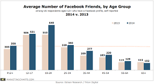 18 24 Year Olds On Facebook Report An Average Of 649 Friends